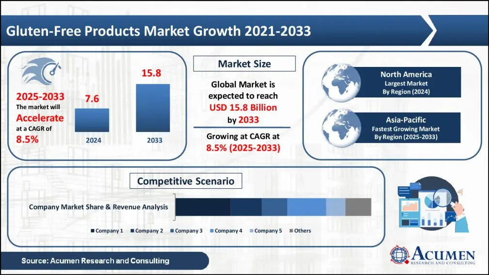 Global Gluten-Free Products Market Statistics
